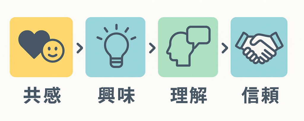 会社案内 パンフレット「伝える順番」を設計している挿入イメージ図